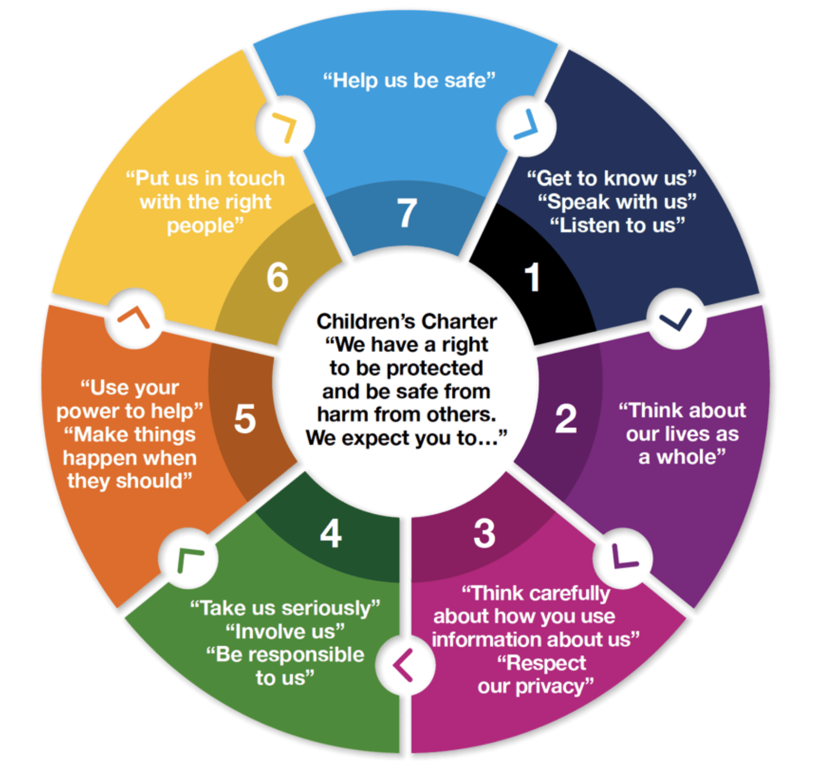 A circle diagram called a children's charter 