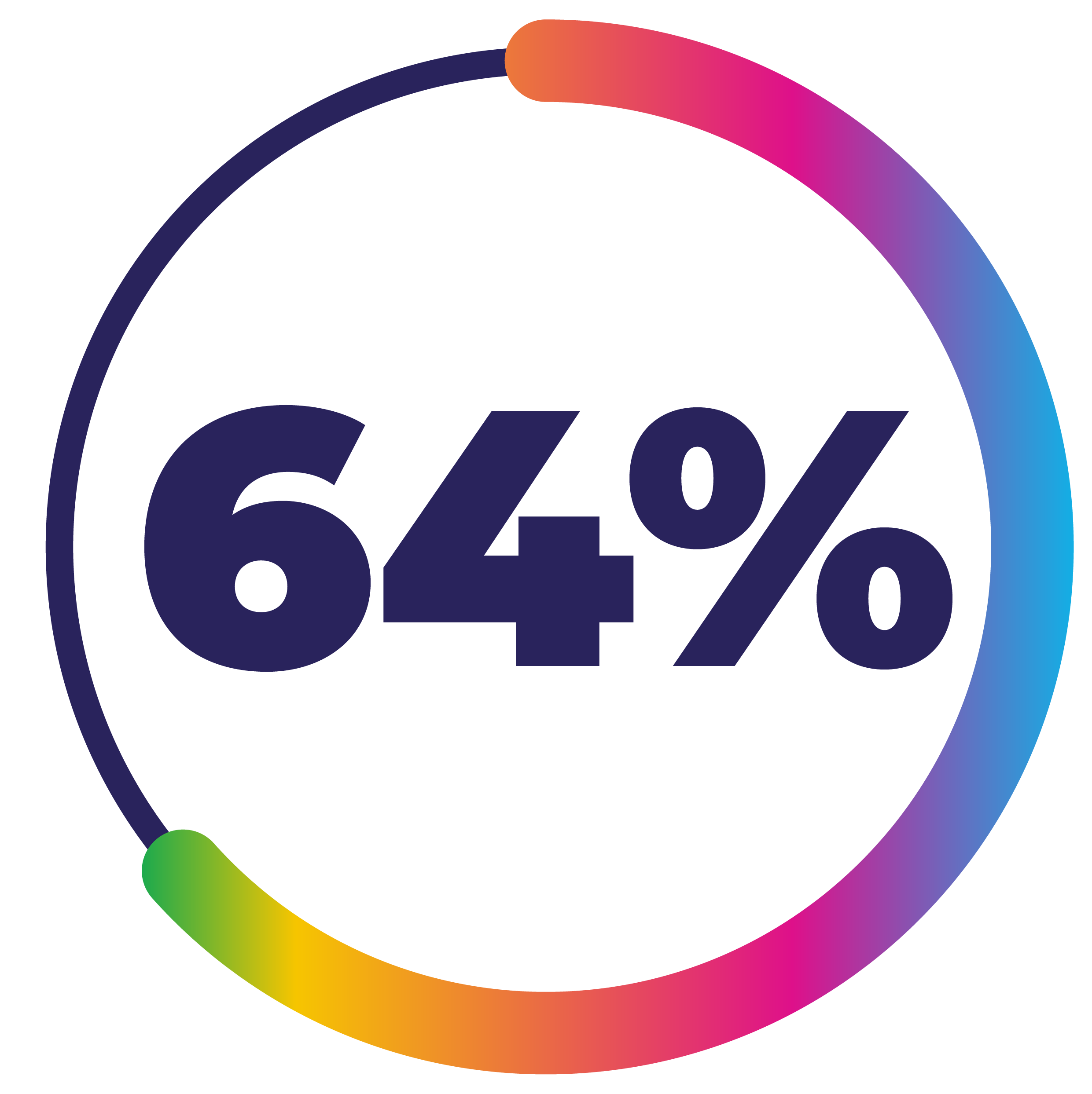 doughnut chat showing 64%