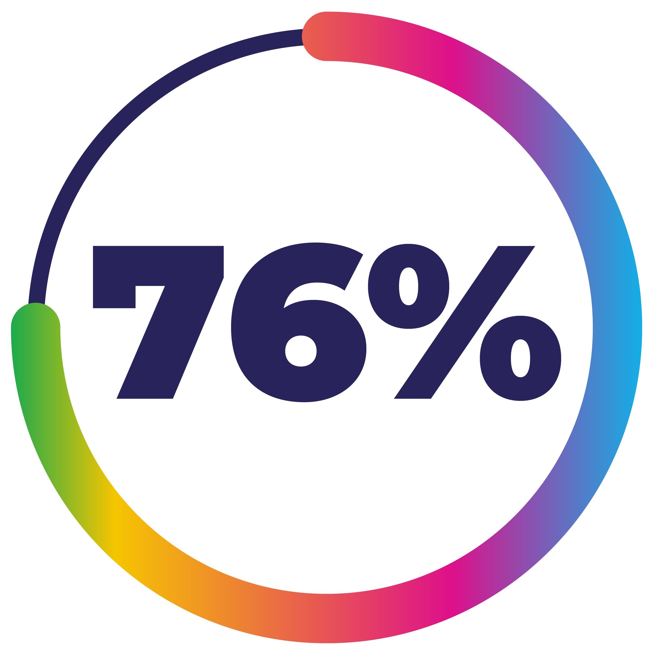 doughnut chat showing 76%