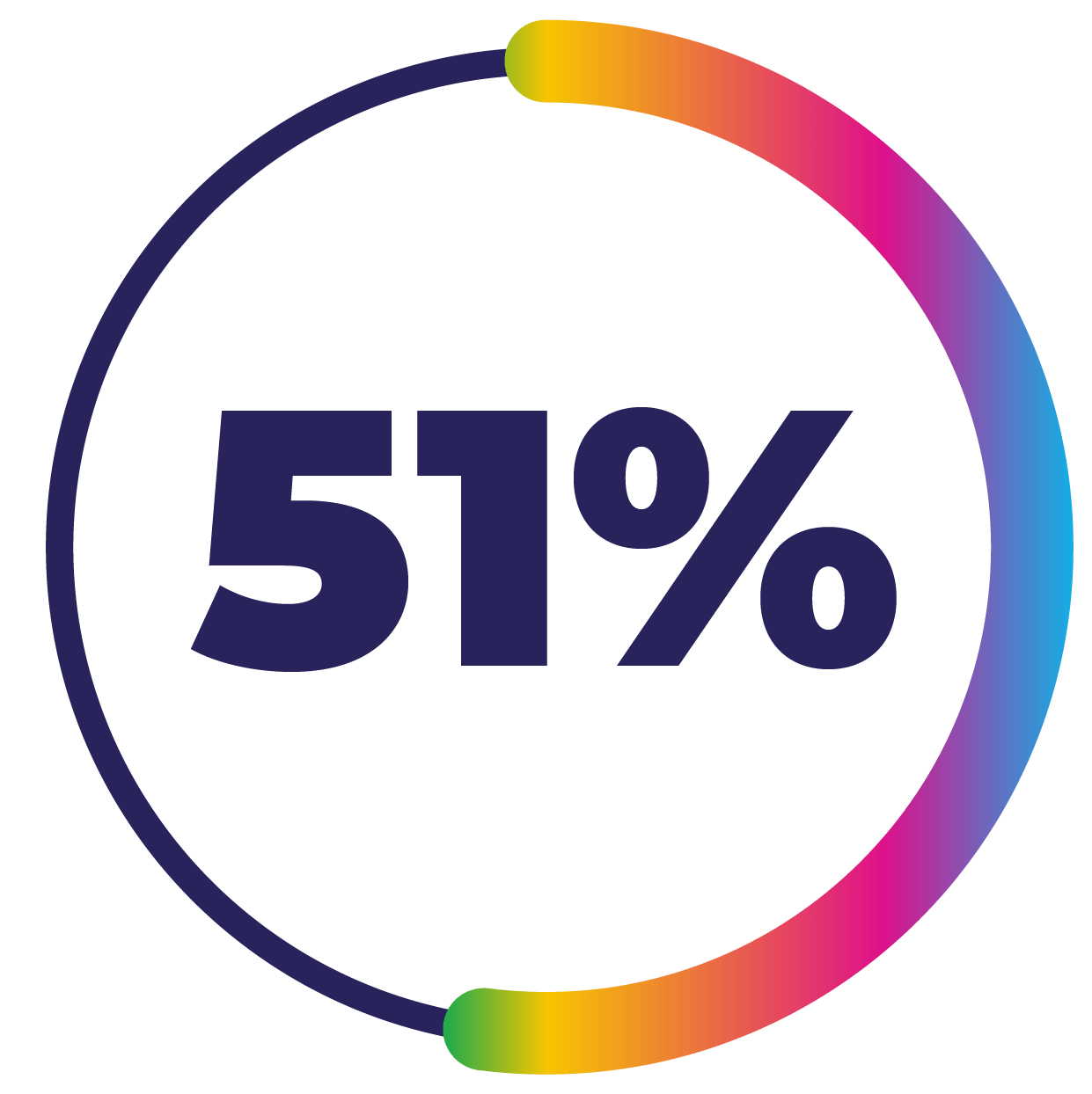 doughnut chart of 44%