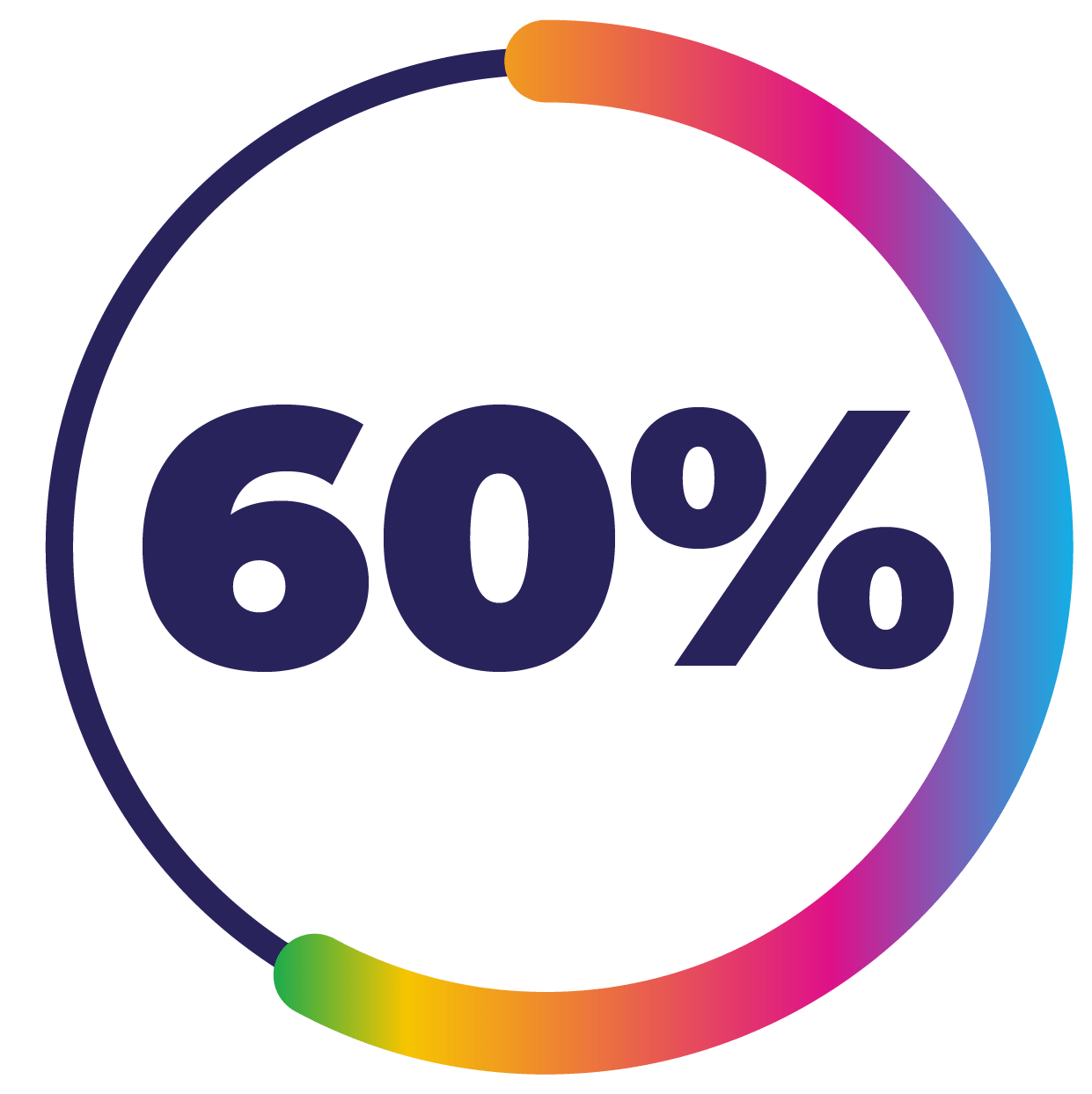 doughnut chart of 57%